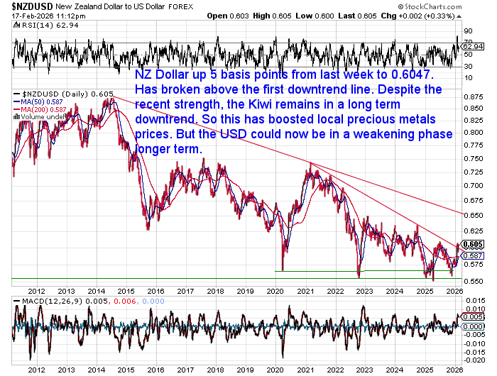 Long-term NZD/USD chart showing recent break above short-term downtrend line but broader multi-year downtrend still intact.
