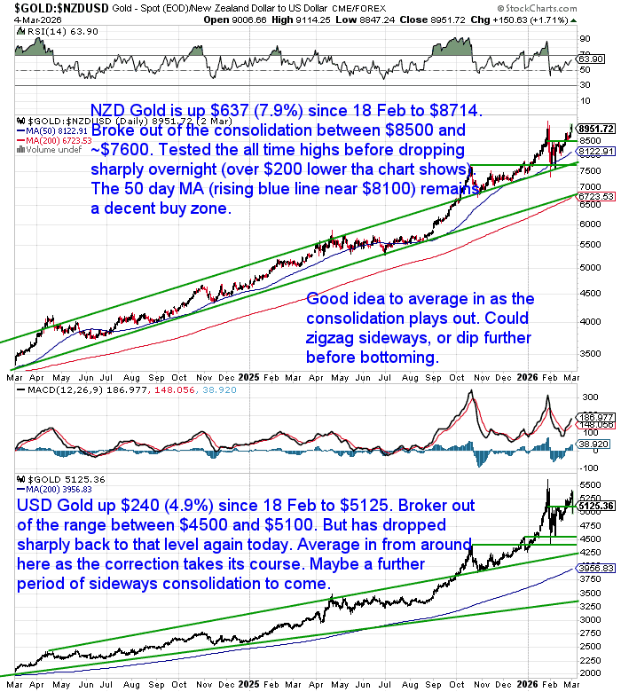 Dual chart showing NZD gold and USD gold daily price trends, highlighting breakout above previous consolidation ranges, pullback toward support levels, and rising 50-day moving averages.