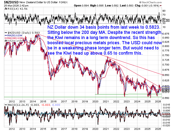 Long-term NZD/USD currency chart showing the Kiwi dollar trading below the 200-day moving average within a broader downtrend, currently around the 0.58 level.