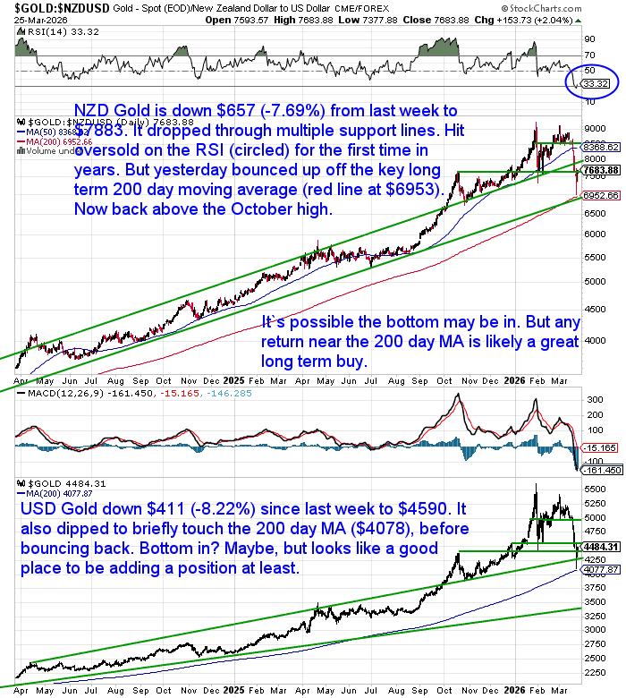 Long-term uptrend chart showing NZD gold sharply pulling back toward the rising 200-day moving average while remaining above the broader upward trend channel; USD gold also testing its 200-day moving average after a steep weekly decline.