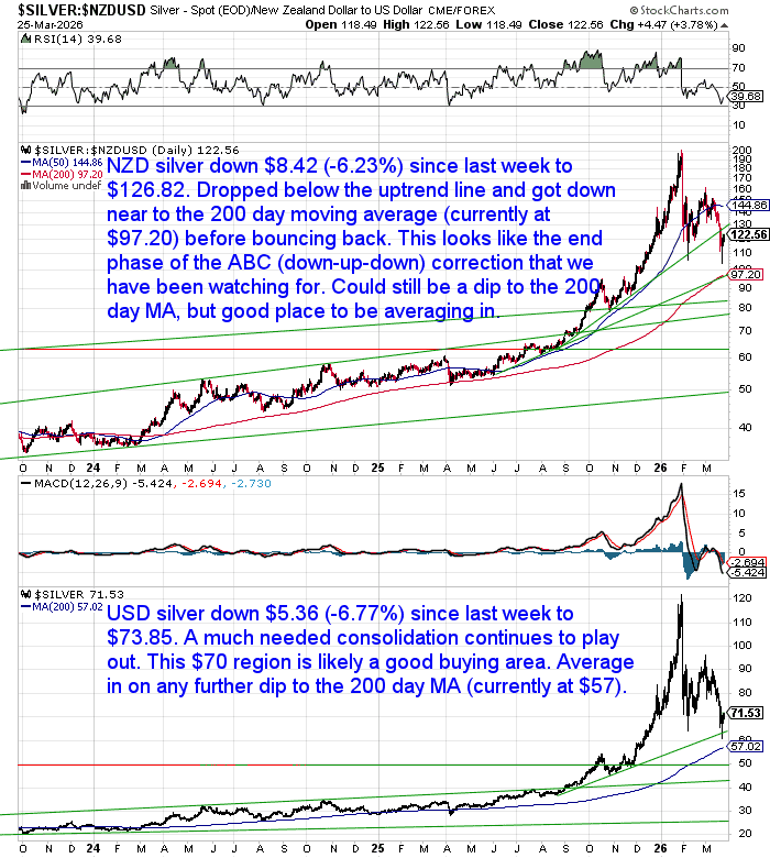 Silver price charts showing a correction from earlier highs, with NZD silver breaking below a short-term trendline and moving toward the rising 200-day moving average while USD silver consolidates near emerging support around $70.