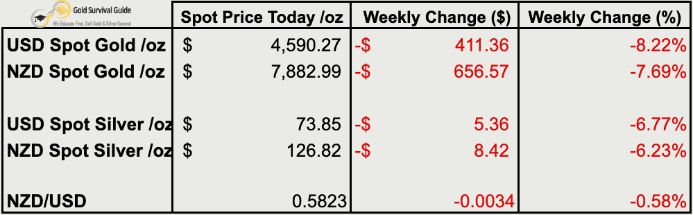 Weekly precious metals price table showing gold and silver spot prices in USD and NZD, with weekly percentage declines of around 6–8 percent and NZD/USD slightly lower at 0.5823.