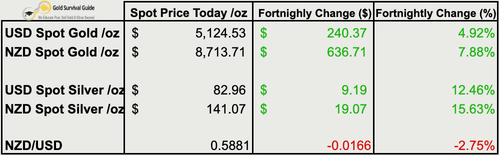 Weekly price table showing spot gold and silver prices in USD and NZD as of 4 March 2026, including fortnightly dollar and percentage changes, with NZD gold at $8,713.71 and USD silver at $82.96.