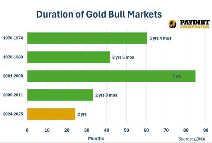 Bar chart showing the duration of major gold bull markets: 1970–1974 (5 years 4 months), 1976–1980 (3 years 5 months), 2001–2008 (7 years), 2009–2011 (2 years 8 months), and 2024–2025 so far (2 years), indicating the current cycle is shorter than past bull markets.