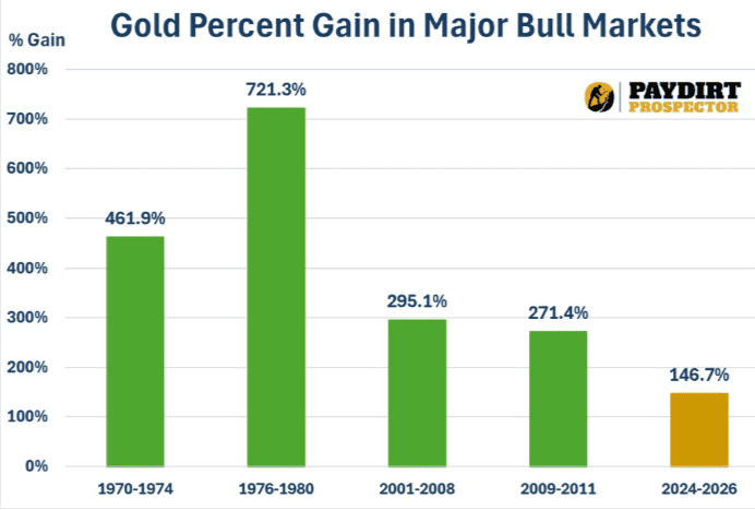 Bar chart comparing percentage gains in major gold bull markets: 1970–1974 (461.9%), 1976–1980 (721.3%), 2001–2008 (295.1%), 2009–2011 (271.4%), and 2024–2026 so far (146.7%), showing the current bull market is smaller than previous cycles.