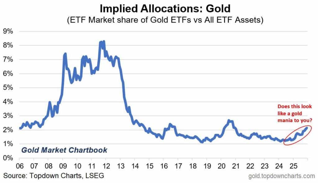 Chart showing gold ETFs as a percentage of total ETF assets since 2006, indicating allocations remain relatively low compared with previous cycles.