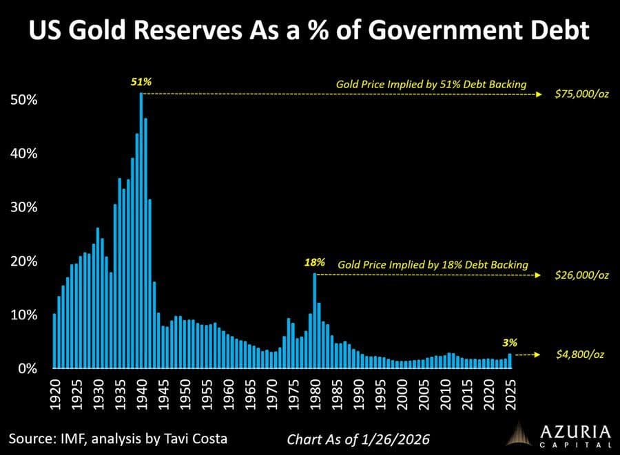 Chart showing US gold reserves as a percentage of total government debt from 1920 to 2025, falling from over 50% in the 1940s to around 3% today.