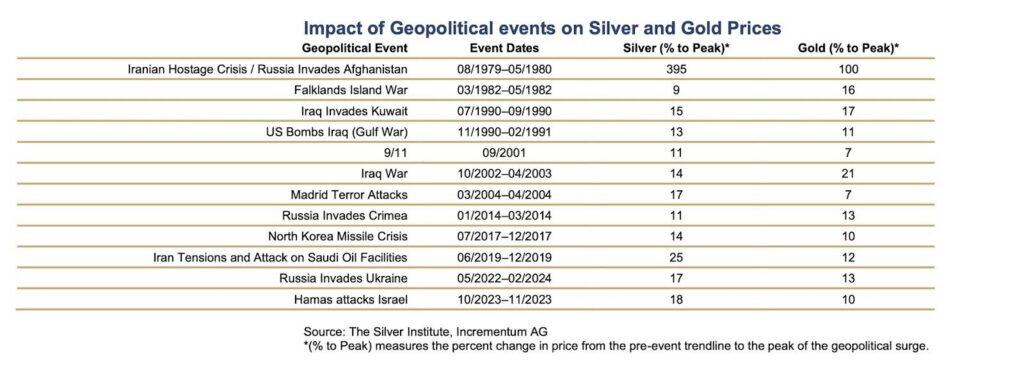 Table showing the impact of major geopolitical events on silver and gold prices since 1979, including the Iranian hostage crisis, Gulf War, 9/11, Russia’s invasion of Ukraine, and Hamas attacks on Israel, with silver and gold percentage gains measured from pre-event trend to peak.