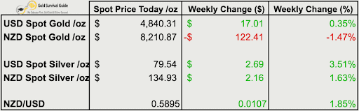 Weekly price table showing USD and NZD gold and silver prices, with USD metals rising slightly, NZD gold falling due to currency strength, and NZD/USD increasing