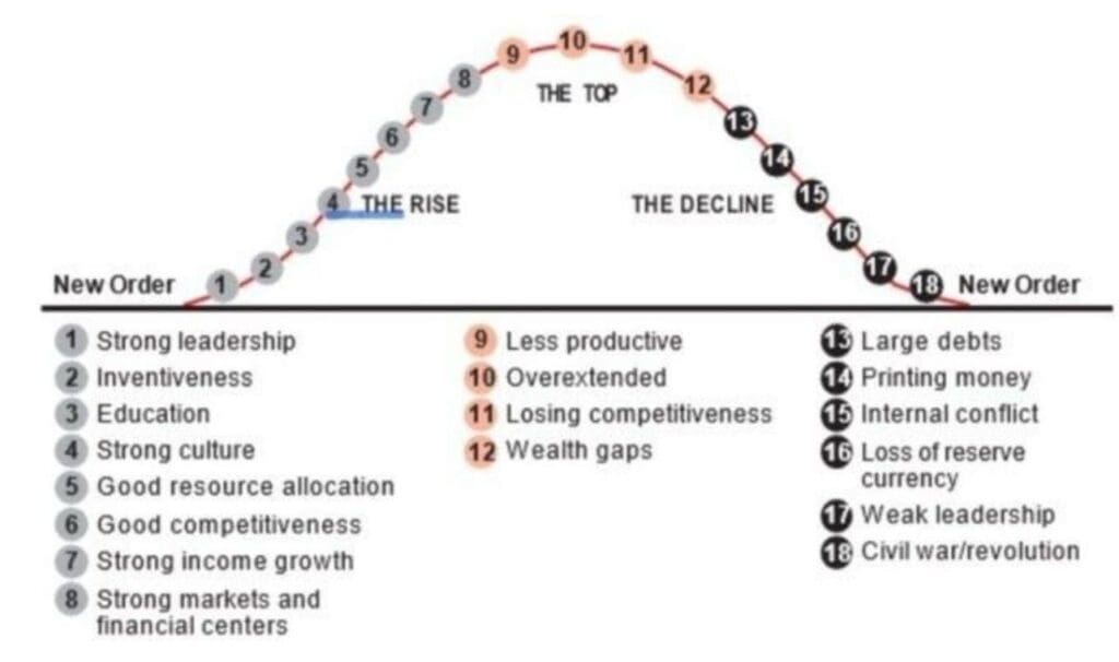 empire cycle chart showing rise, peak, and decline stages including debt growth and currency debasement