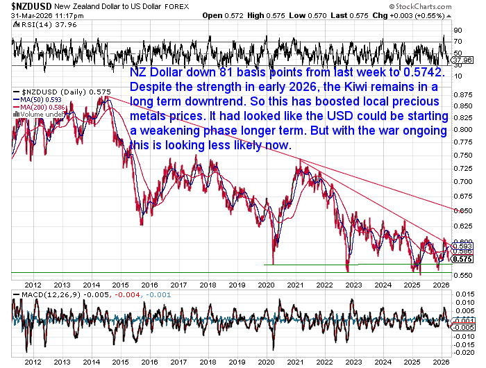 NZD to USD exchange rate chart showing continued downtrend supporting local gold and silver prices