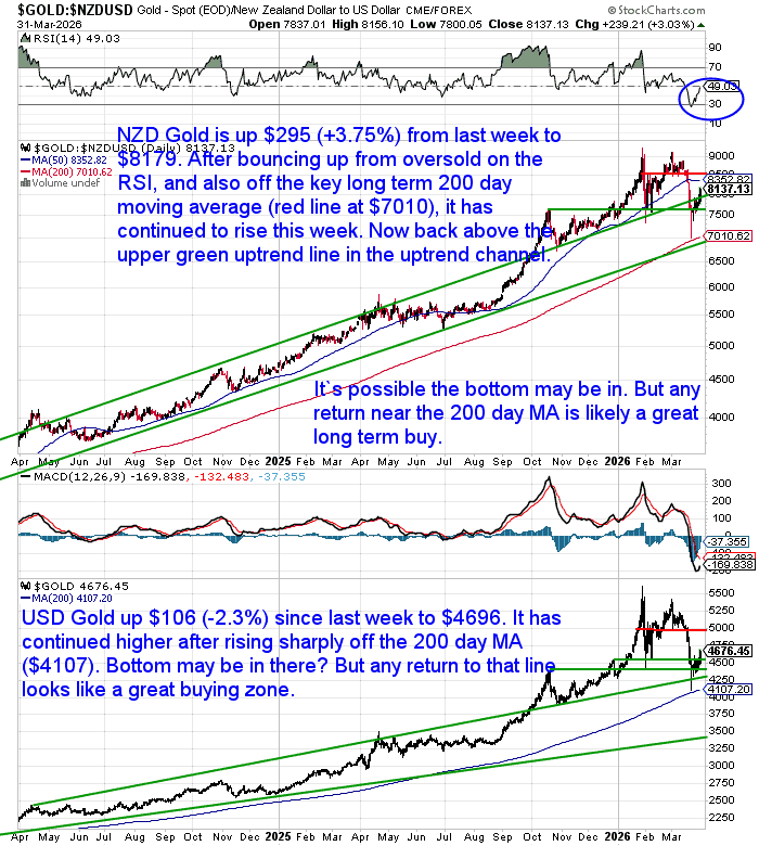 NZD and USD gold price charts showing rebound from 200 day moving average within long term uptrend