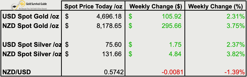 Weekly gold and silver price table showing spot prices and percentage changes in USD and NZD