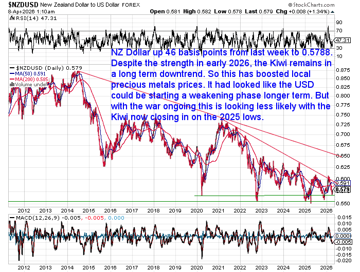 NZD/USD chart showing long-term downtrend despite recent bounce, with price remaining near recent lows and below key moving averages.