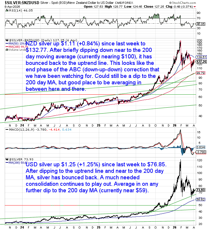 Combined NZD and USD silver charts showing a bounce from near the 200-day moving average and uptrend line, with ongoing consolidation following a strong rally and volatility consistent with a late-stage correction.