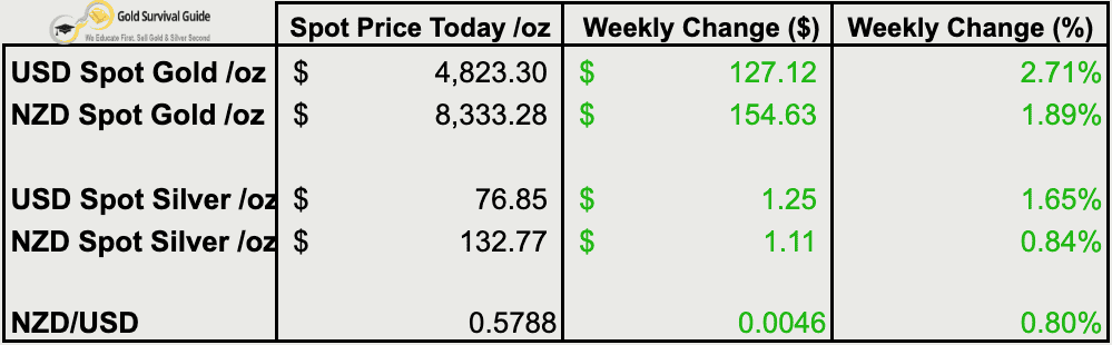 Gold and silver weekly price table showing gains across both USD and NZD. USD gold at 4,823.30 (+2.71%), NZD gold at 8,333.28 (+1.89%), USD silver at 76.85 (+1.65%), NZD silver at 132.77 (+0.84%), NZD/USD at 0.5788 (+0.80%).