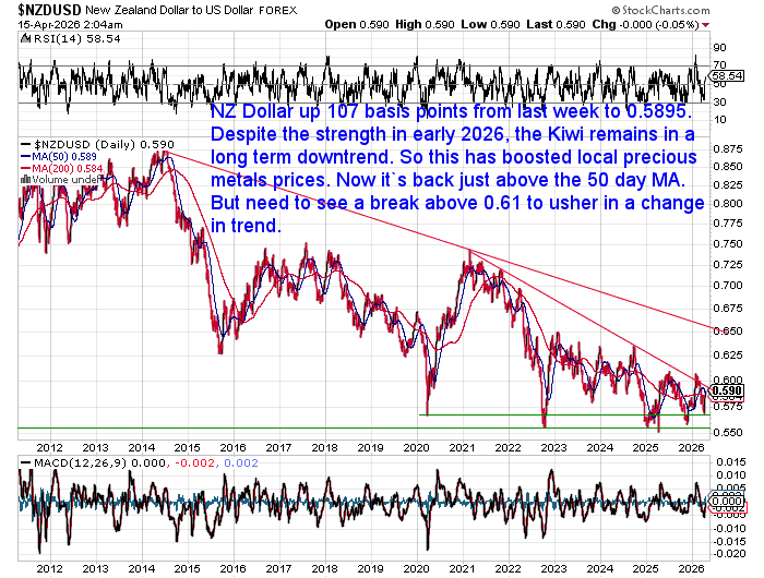 Chart showing NZD/USD rising short term but remaining within a long-term downtrend, with price approaching resistance near 0.61