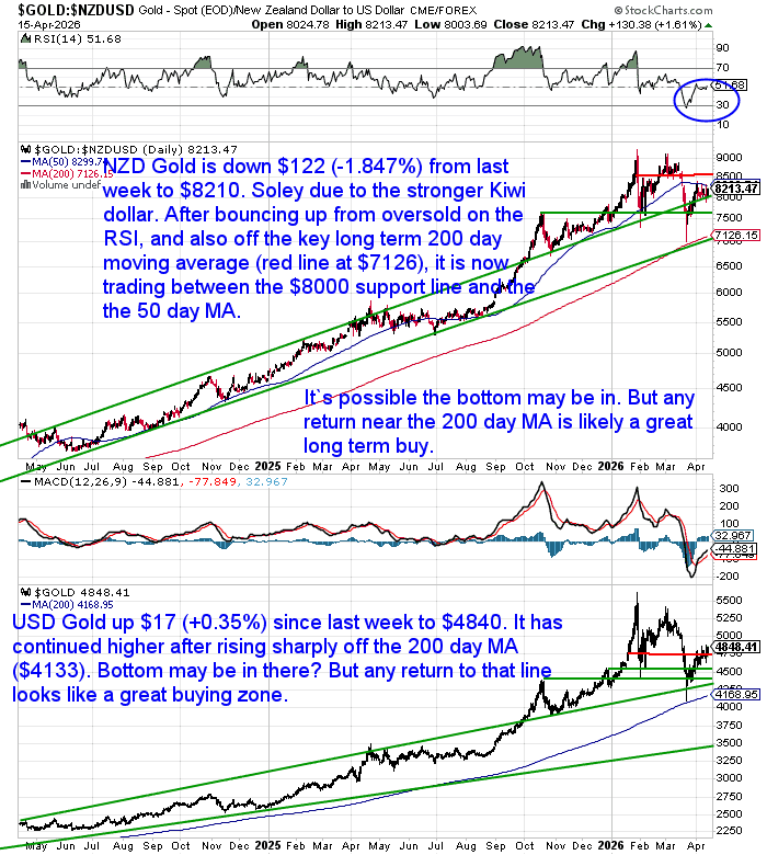 Chart showing NZD gold declining due to a stronger NZD while USD gold trends higher, with both prices holding above key moving averages and long-term uptrend support