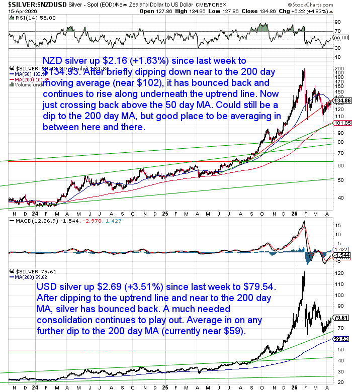 Chart showing NZD and USD silver rebounding from the 200-day moving average, with price returning above the 50-day MA and continuing within a broader uptrend