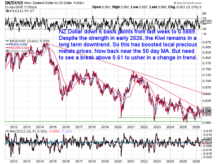 NZD/USD long-term chart showing broader downtrend with recent move near 0.59, still below key resistance around 0.61