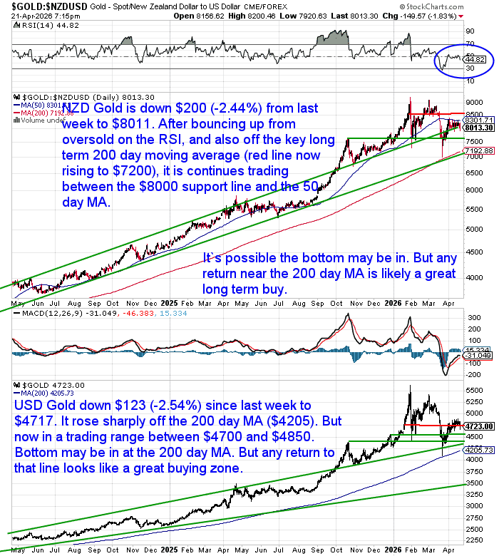 Combined NZD and USD gold charts showing recent pullback from highs, with NZD gold holding above $8000 support and USD gold consolidating between $4700 and $4850, both above rising 200-day moving averages