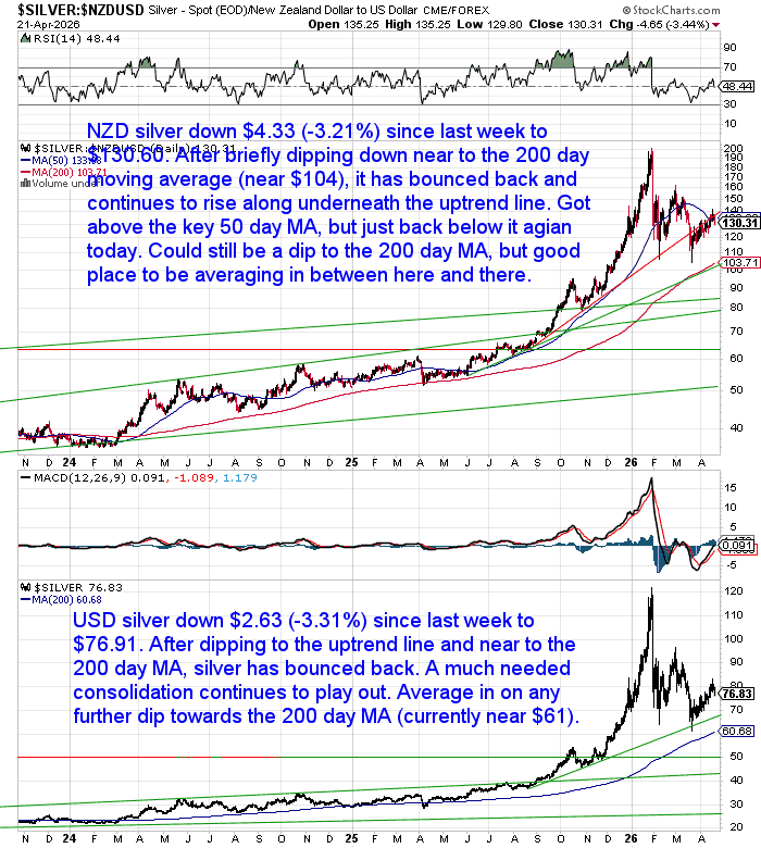 Combined NZD and USD silver charts showing pullback and consolidation after recent rally, with both prices remaining above long-term uptrend and 200-day moving averages despite short-term volatility