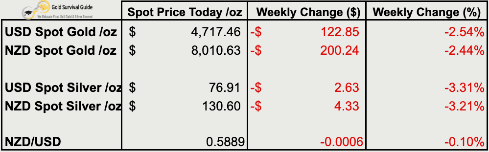 Weekly precious metals price table showing NZD and USD gold and silver prices, with declines across all assets and small drop in NZD/USD exchange rate