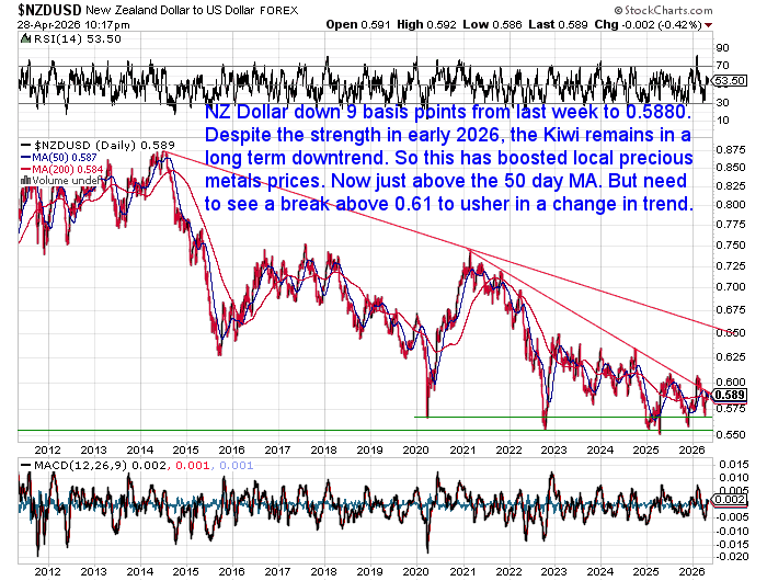 NZD/USD exchange rate chart showing a continued long-term downtrend with price near 0.588 and testing the 50-day moving average without breaking higher