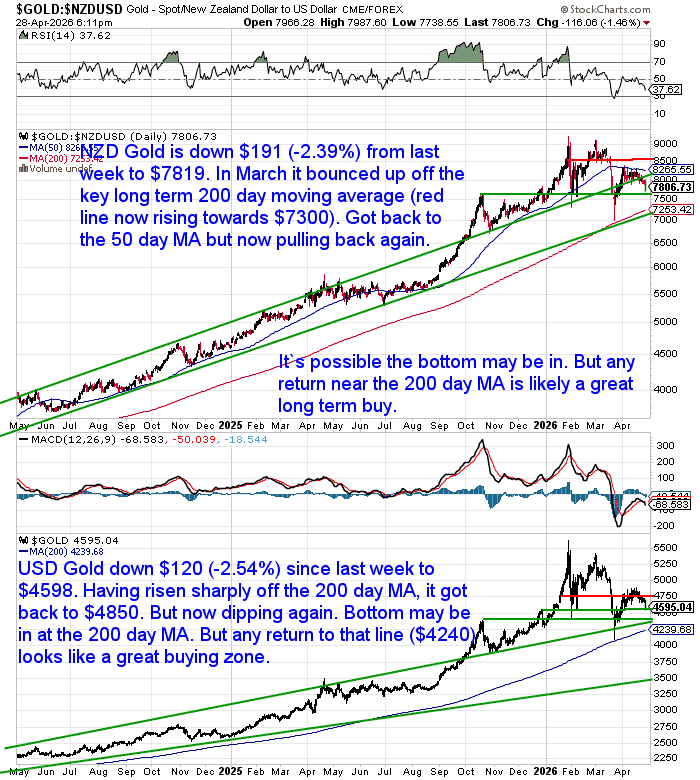 NZD and USD gold price charts showing recent pullback with prices holding above the 50-day moving average after rebounding from the 200-day moving average within a broader uptrend
