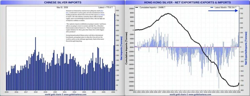 Charts showing Chinese silver imports and Hong Kong net silver exports with strong recent inflows, highlighting continued physical demand and rising import activity into China