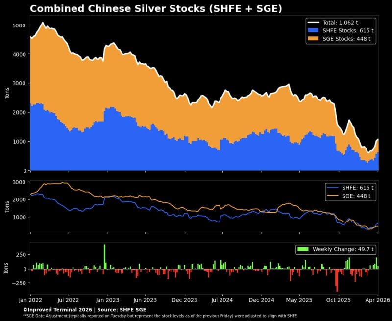 Combined Chinese silver inventories chart showing SHFE and SGE stocks declining from 2022 highs, with recent rebound to around 1,062 tonnes and weekly increase in latest data