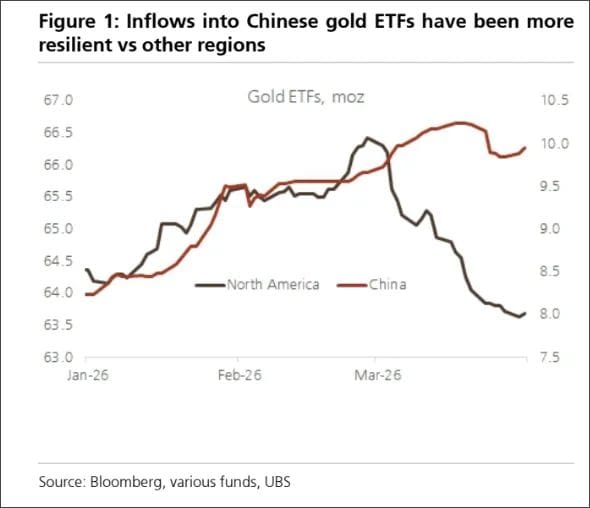 Chart showing gold ETF flows: North American inflows decline during a recent correction, while Chinese inflows remain steady and resilient.