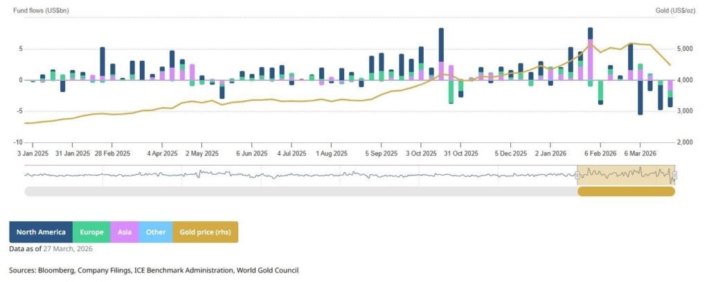 Gold ETF fund outflows chart showing investor selling during recent price pullback