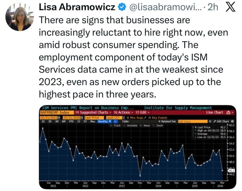 Chart showing US ISM Services employment index weakening to its lowest level since 2023, while new orders rise, highlighting slowing hiring despite strong demand