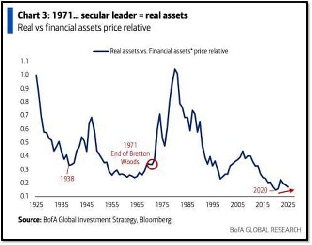 Real assets vs financial assets ratio chart since 1925 showing long-term cycles, with current levels near historic lows following decades of financial asset outperformance after the end of Bretton Woods