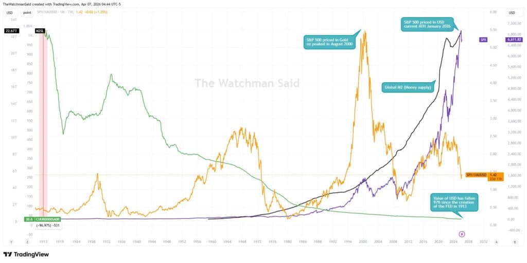 Long-term chart showing US dollar purchasing power declining since 1913, while global money supply rises, the S&P 500 increases in dollar terms, and underperforms when priced in gold.