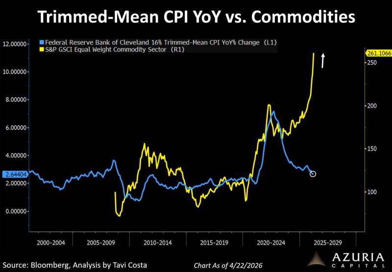 Trimmed mean CPI vs commodities chart showing inflation measure trending lower while commodity prices rise sharply, highlighting divergence between official inflation data and real asset inflation