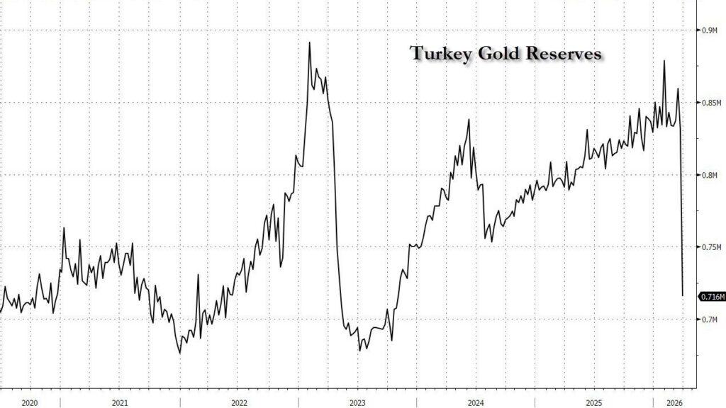 Line graph illustrating Turkey's gold reserves from 2020 to 2026, with notable peaks and dips, reflecting economic and market influences.