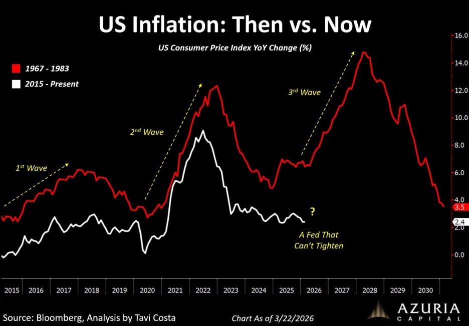 US inflation chart comparing 1970s to today showing potential third wave of inflation forming