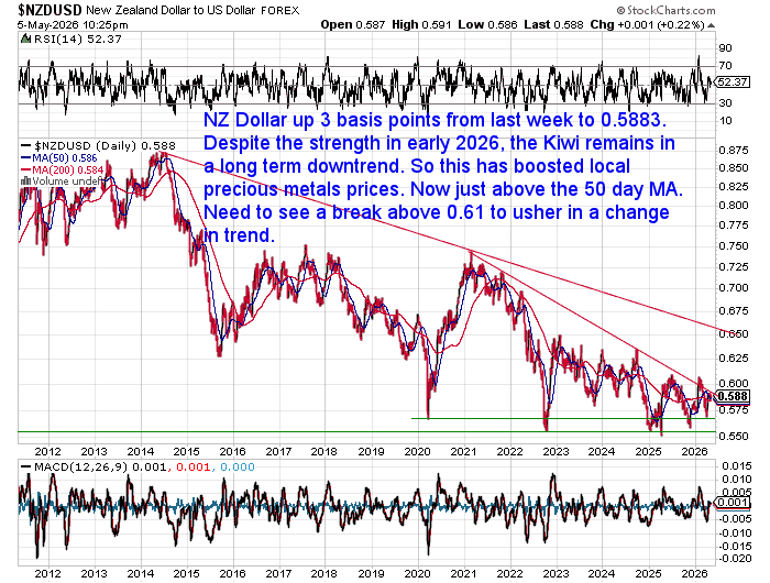 Long-term NZD/USD exchange rate chart showing the Kiwi dollar remaining in a broad downtrend despite recent strength. Commentary notes that a break above 0.61 would be needed to signal a trend change.