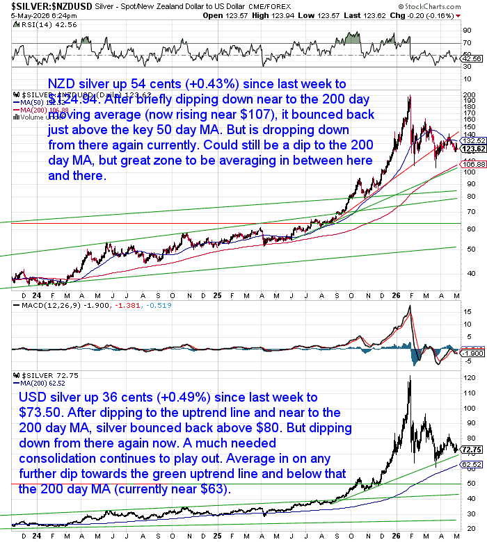 Long-term NZD and USD silver charts showing silver consolidating after sharp gains earlier in 2026. Prices remain above the 200-day moving averages, with pullbacks viewed as potential averaging opportunities.