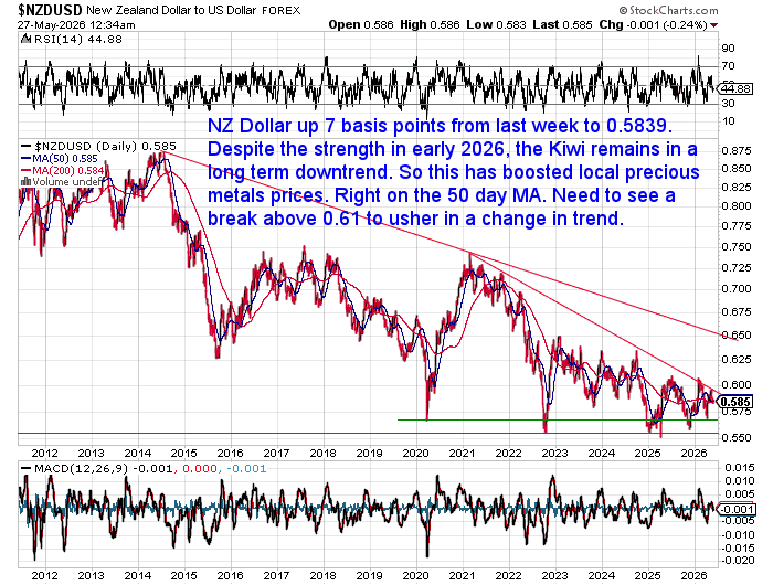 Annotated NZD/USD chart showing the New Zealand dollar remaining in a long-term downtrend while testing the 50-day moving average in May 2026.