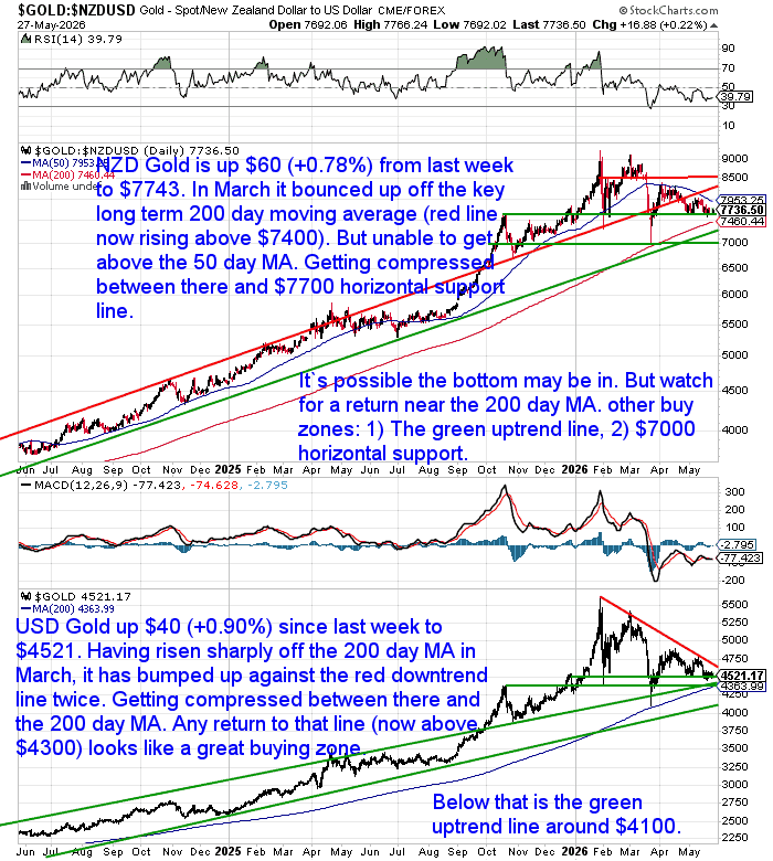 Annotated chart comparing NZD and USD gold prices showing gold consolidating above long-term support and below the 50-day moving average in May 2026.
