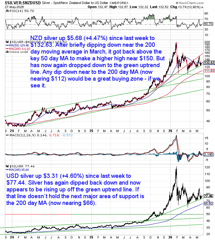 Annotated chart comparing NZD and USD silver prices showing silver rebounding from its long-term uptrend line while remaining above the 200-day moving average.