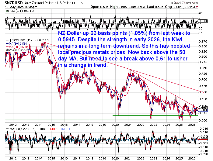 Long-term NZD/USD currency chart showing the Kiwi dollar rebounding to 0.5945 and moving back above the 50-day moving average. Despite the recent recovery, the broader trend remains downward, with major resistance still near 0.61.