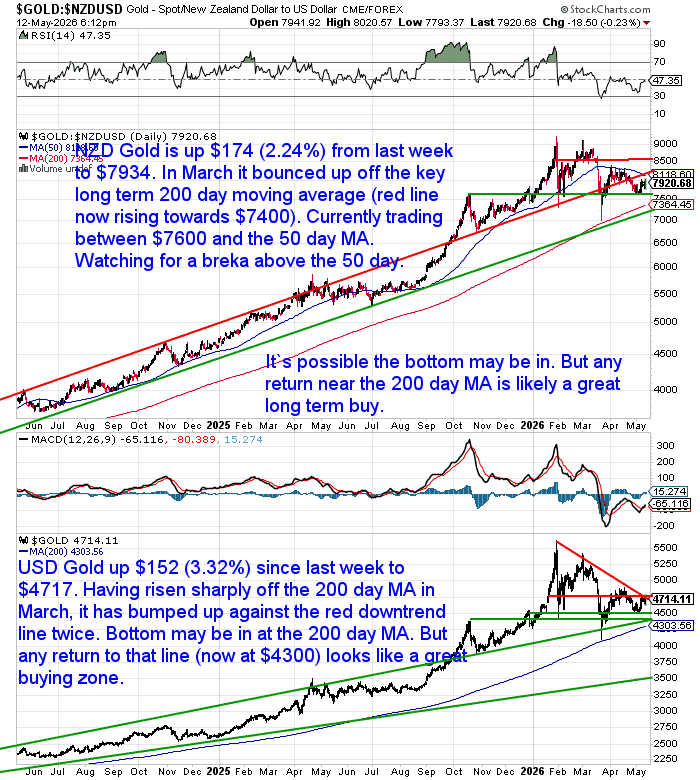 Two long-term gold charts showing NZD and USD gold prices rebounding strongly from their 200-day moving averages. NZD gold has recovered toward the 50-day moving average after holding support near $7,400. USD gold has rebounded from around $4,300 and is testing a red downtrend resistance line near $4,700.