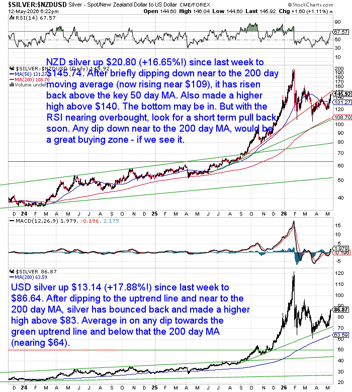 Two long-term silver charts showing NZD and USD silver prices surging higher after bouncing from their 200-day moving averages. NZD silver reclaimed the 50-day moving average and broke above $140, while USD silver rallied above $83 after rebounding from support near $64.