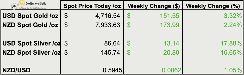 Weekly precious metals price table showing NZD and USD gold and silver prices as of 13 May 2026. USD gold closed at $4,716.54 up 3.32% for the week, while NZD gold rose to $7,933.63 up 2.24%. USD silver climbed to $86.64 up 17.88%, with NZD silver rising to $145.74 up 16.65%. NZD/USD increased to 0.5945.