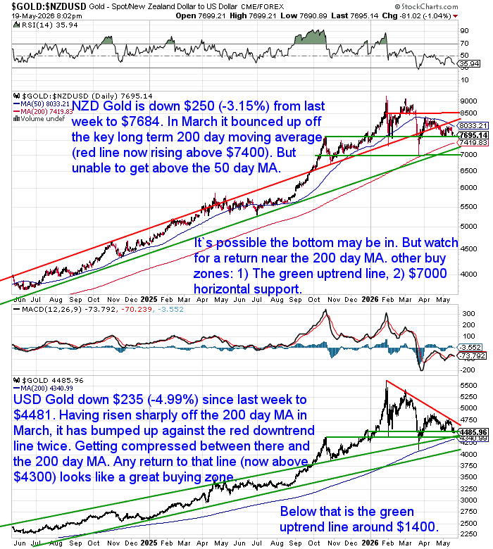 NZD and USD gold price charts showing a weekly pullback after recent gains, with prices trading near key moving averages and long-term support levels.