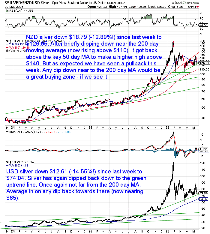 NZD and USD silver price charts showing a sharp weekly pullback after recent strength, with prices moving back toward long-term support and the 200-day moving average.